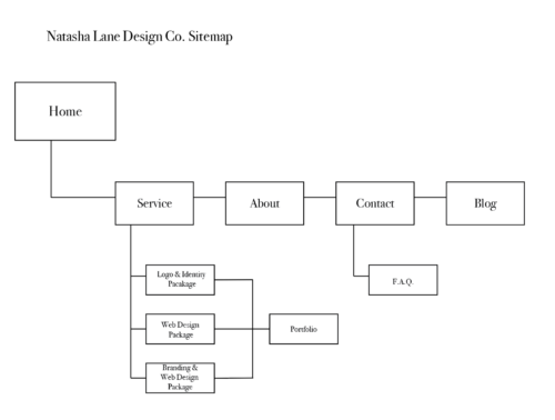 A simple sitemap for Natasha Lane Design Co. I didn't end up following