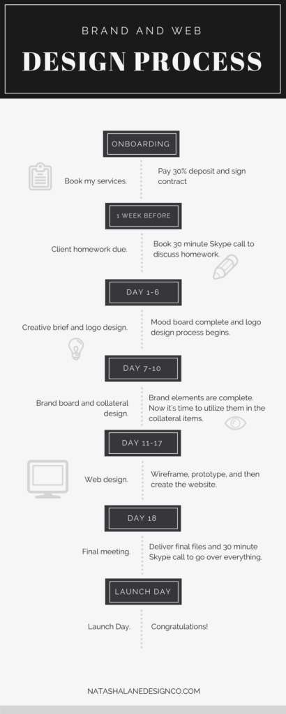 Brand x web design process infographic